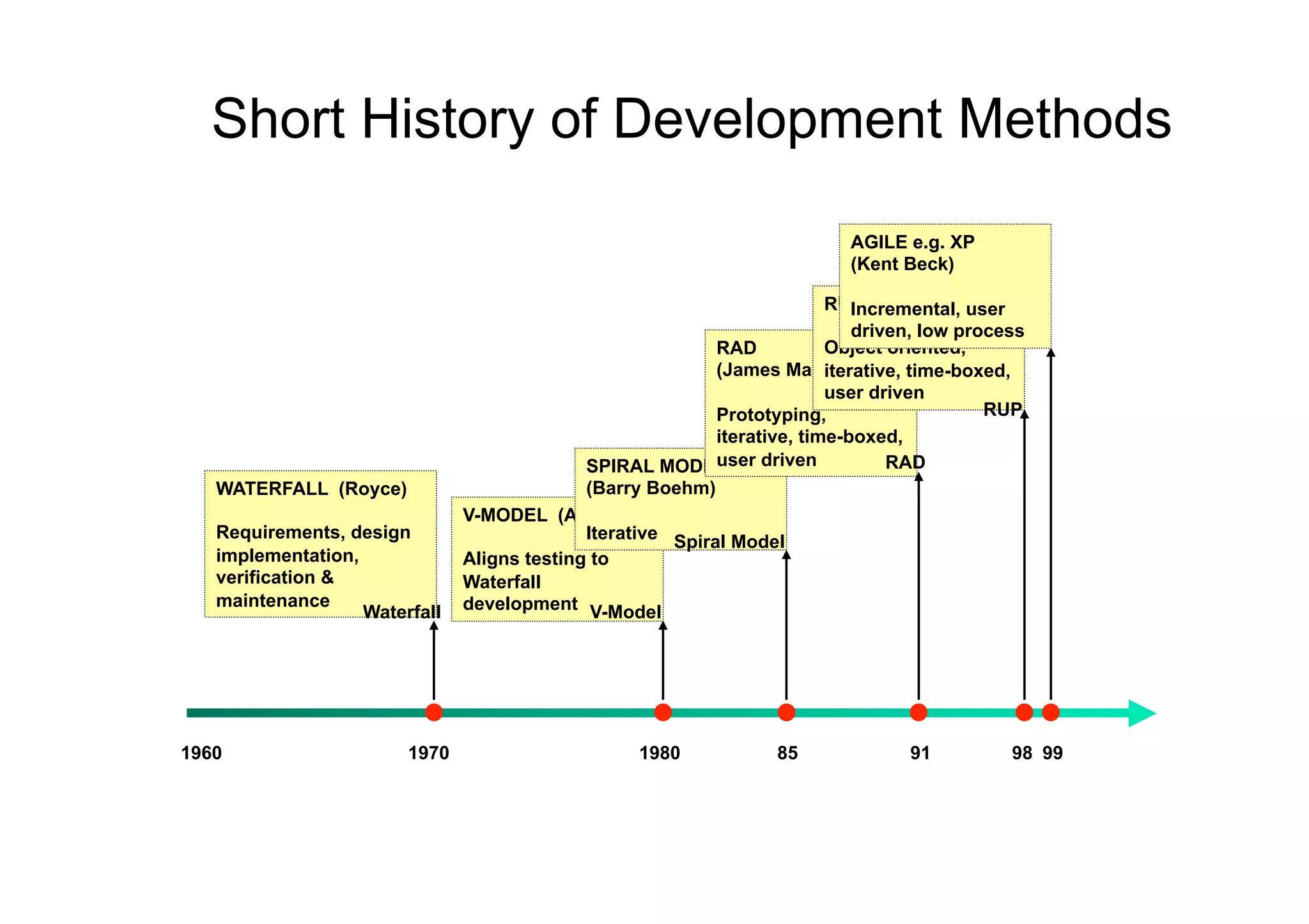 Short History of Development Methods
                                                                            AGILE e.g. XP
                                                                            (Kent Beck)

                                                                          RUP (Rational) user
                                                                              Incremental,
                                                                              driven, low process
                                                            RAD           Object oriented,
                                                            (James Martin)iterative, time-boxed,
                                                                          user driven
                                                            Prototyping,                     RUP
                                                            iterative, time-boxed,
                                             SPIRAL MODEL   user driven           RAD
   WATERFALL (Royce)                         (Barry Boehm)
                               V-MODEL (Anon)
   Requirements, design                      Iterative Spiral Model
   implementation,             Aligns testing to
   verification &              Waterfall
   maintenance                 development V-Model
                   Waterfall




1960                    1970                       1980            85              91          98 99
 