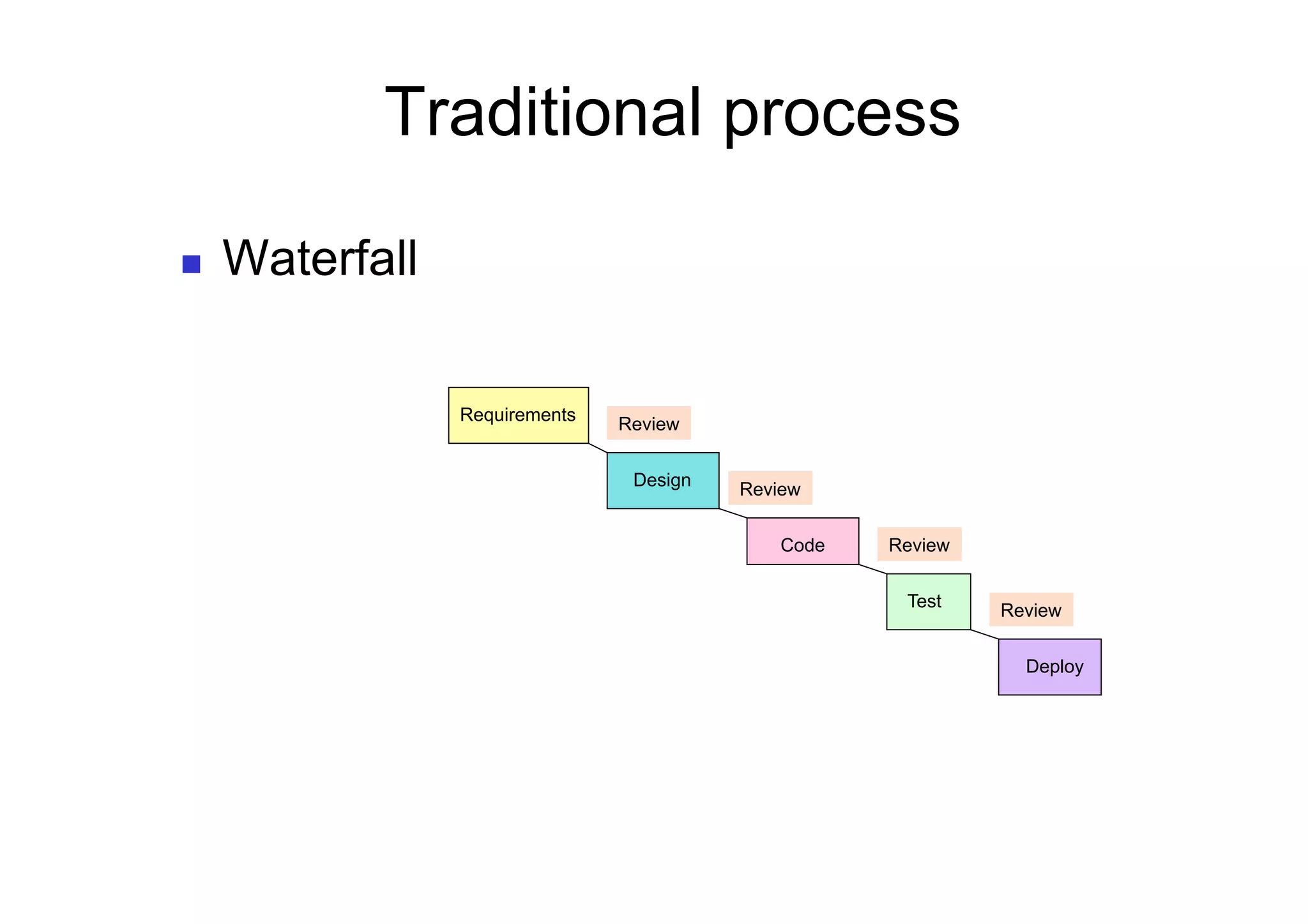 Traditional process

    Waterfall

                 Requirements   Review


                                 Design   Review


                                              Code   Review


                                                      Test    Review


                                                                Deploy
 