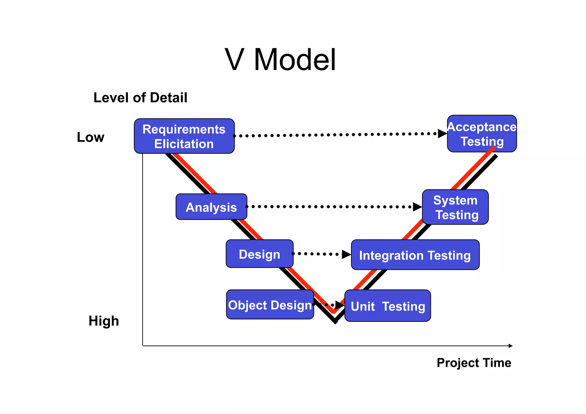 V Model
 Level of Detail

        Requirements                                    Acceptance
Low      Elicitation                                      Testing



                                                      System
               Analysis
                                                      Testing


                          Design        Integration Testing


                       Object Design   Unit Testing
 High

                                                      Project Time
 