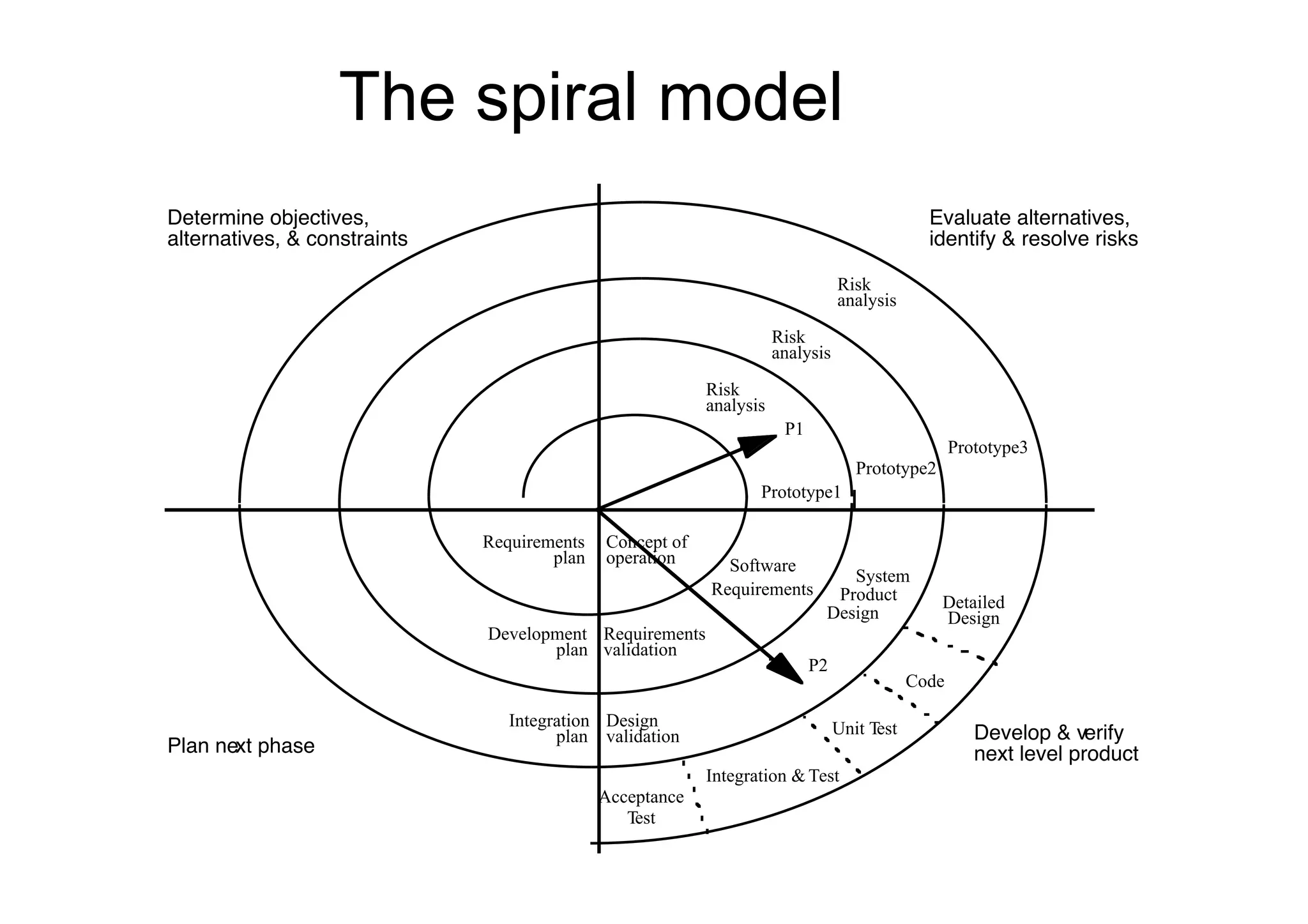 The spiral model
Determine objectives,                                                                         Evaluate alternatives,
alternatives, & constraints                                                                   identify & resolve risks

                                                                                Risk
                                                                                analysis
                                                                     Risk
                                                                     analysis

                                                          Risk
                                                          analysis
                                                                      P1
                                                                                                   Prototype3
                                                                                   Prototype2
                                                                 Prototype1

                              Requirements   Concept of
                                      plan   operation      Software
                                                                               System
                                                          Requirements       Product            Detailed
                                                                            Design              Design
                              Development Requirements
                                     plan validation
                                                                           P2
                                                                                            Code

                                 Integration Design                             Unit Test
                                       plan validation                                                Develop & verify
Plan next phase                                                                                       next level product
                                                          Integration & Test
                                             Acceptance
                                                Test
 