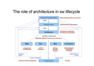 8 - Architetture Software - Architecture centric processes | PDF