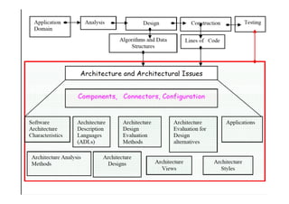 8 - Architetture Software - Architecture centric processes | PDF