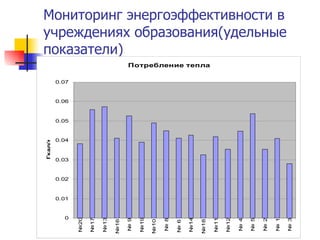 Мониторинг энергоэффективности в учреждениях образования(удельные показатели) 