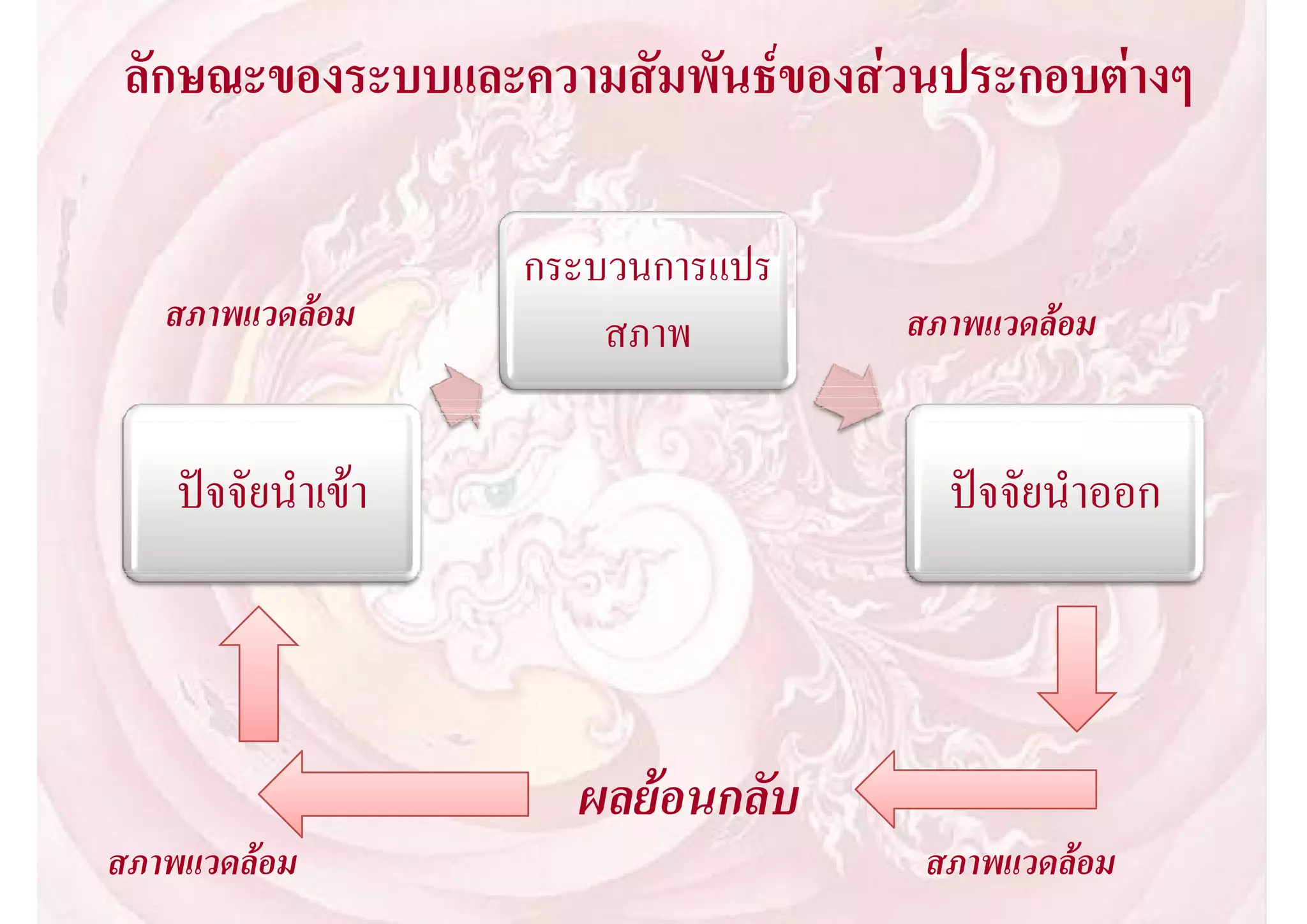 ลักษณะของระบบและความสัมพันธของสวนประกอบตางๆ

                    กระบวนการแปร
   สภาพแวดลอม          สภาพ       สภาพแวดลอม


    ปจจัยนําเขา                    ปจจัยนําออก



                      ผลยอนกลับ
สภาพแวดลอม                         สภาพแวดลอม
 