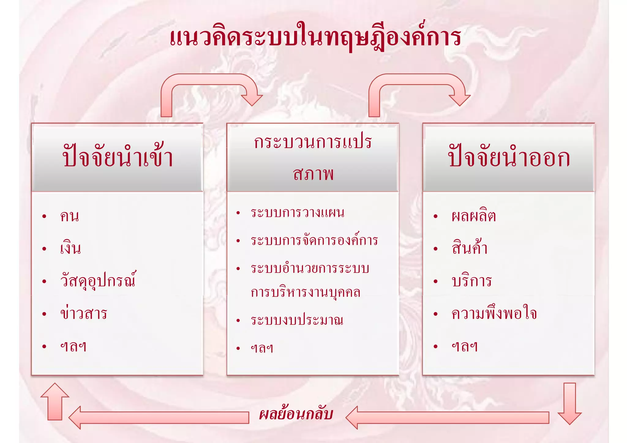 แนวคิดระบบในทฤษฎีองคการ

                          กระบวนการแปร
    ปจจัยนําเขา             สภาพ
                                                     ปจจัยนําออก
•   คน                  • ระบบการวางแผน          •   ผลผลิต
•   เงิน                • ระบบการจัดการองคการ   •   สินคา
                        • ระบบอํานวยการระบบ
•   วัสดุอุปกรณ          การบริหารงานบุคคล
                                                 •   บริการ
•   ขาวสาร             • ระบบงบประมาณ           •   ความพึงพอใจ
•   ฯลฯ                 • ฯลฯ                    •   ฯลฯ

                           ผลยอนกลับ
 