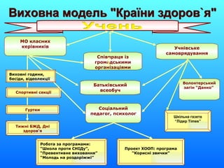 Виховна модель "Країни здоров`я" Учнівське самоврядування Співпраця із громадськими організаціями Учень МО класних керівників Спортивні секції Гуртки Батьківський всеобуч Волонтерський загін “Данко”  Шкільна газета “ Лідер  Times ” Соціальний педагог, психолог Виховні години, бесіди, відеолекції Тижні БЖД, Дні здоров‘я Робота за програмами: “Школа проти СНІДу”, “ Превентивне виховання” “ Молодь на роздоріжжі” Проект ХООП: програма “Корисні звички” 