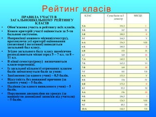 Рейтинг класів   ПРАВИЛА УЧАСТІ В ЗАГАЛЬНОШКІЛЬНОМУ РЕЙТИНГУ КЛАСІВ Обов’язкова участь в рейтингу всіх класів. Кожен критерій участі оцінюється за 5-ти бальною системою. Наприкінці кожного місяця(семестру), враховуючи усі критерії оцінювання (позитивні і негативні) виводиться загальний бал класу. Згідно загального балу класу щомісячно розподіляються місця серед 5 – 7 кл. та 8 – 11 кл. В кінці семестру(року)  визначаються класи-переможці. Із загальної кількості отриманих класом балів зніматимуться бали за умов: Запізнення (за одного учня) – 0,5 балів. Відсутність без поважної причини (за одного учня) – 5 балів. Паління (за одного виявленого учня) – 5 балів. Порушення дисципліни на уроках (за наявністю доповідної записки від учителя) – 5 балів.   VII   144,5   10-А   XII   48,5   9-Г   VIII   124,5   9-В   I   186,5   9-Б   III   156   9-А   XI   93,5   8-Г   II   173,5   8-В   IV   154   8-Б   V   153,5   8-А   VII   161   7-Г   III   169   7-В   VI   163,5   7-Б   X   140,5   7-А   III   169   6-Г   IX   153   6-В   II   180,5   6-Б   VIII   156,5   6-А   V   164,5   5-Г   II   180,5   5-В   IV   167   5-Б   I   191,5   5-А   МІСЦЕ Сума балів за  I  семестр КЛАС 