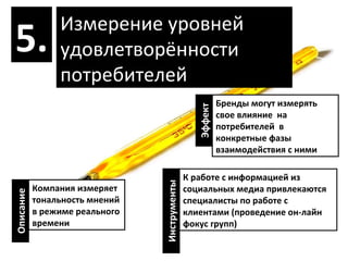Измерение уровней удовлетворённости потребителей 5. Компания измеряет тональность мнений в режиме реального времени К работе с информацией из социальных медиа привлекаются специалисты по работе с клиентами (проведение он-лайн фокус групп) Бренды могут измерять свое влияние  на потребителей  в конкретные фазы взаимодействия с ними Описание Инструменты Эффект 