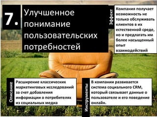 Улучшенное понимание пользовательских потребностей 7. Расширение классических маркетинговых исследовани й  за счет добавления информации о потребителях из социальных медиа В компании развивается система социального  CRM , который связывает данные о пользователе и его поведение онлайн. Компания получает возможность не только обслуживать клиентов в их естественной среде, но и предлагать им более насыщенный опыт взаимодействий Описание Инструменты Эффект 