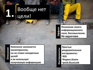 Вообще нет цели! 1. Компания занимается мониторингом,  но не ставит конкретных целей  и не использует получаемую информацию Описание Простые уведомительные инструменты: RSS  Яндекс.Блоги  poisk.BuzzLook Инструменты Осознание своего информационного поля. Бессмысленно . Не вдумчиво Эффект 