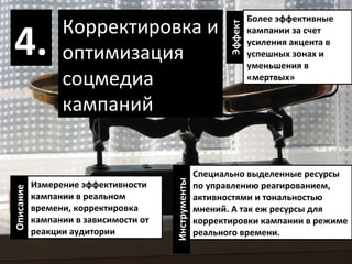Корректировка и оптимизация соцмедиа кампаний 4. Измерение эффективности кампании в реальном времени, корректировка кампании в зависимости от реакции аудитории Специально выделенные ресурсы по управлению реагированием,  активностями и тональностью мнений. А так еж ресурсы для корректировки кампании в режиме реального времени.  Более эффективные кампании за счет усиления акцента в успешных зонах и уменьшения в «мертвых» Описание Инструменты Эффект 