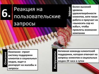6. Компания  строит систему поддержки клиентов в социальных медиа, ищет и реагирует на жалобы и запросы Активная команда клиентской поддержки, которая отвечает на запросы клиентов в социальных медиа 24 часа в сутки Более высокий уровень удовлетворённости клиентов, хотя такая работа и приучает их «выносить сор из избы», чтобы привлечь внимание компании Описание Инструменты Эффект Реакция на пользовательские запросы 