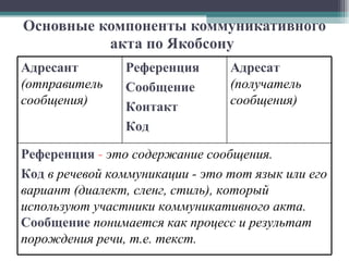 Основные компоненты коммуникативного акта по Якобсону   Адресант   (отправитель сообщения) Референция Сообщение Контакт Код Адресат   (получатель сообщения) Референция   -   это содержание сообщения.   Код   в речевой коммуникации - это тот язык или его вариант (диалект, сленг, стиль), который используют участники коммуникативного акта.   Сообщение   понимается как процесс и результат порождения речи, т.е. текст. 