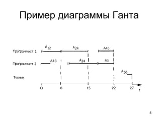 Пример диаграммы Ганта  