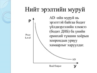 Нийт эрэлтийн муруй
       AD -ийн муруй нь
 Р     эрэлттэй байгаа бодит
       үйлдвэрлэлийн хэмжээ
       (бодит ДНБ) ба үнийн
       ерөнхий түвшин хоѐрын
       хоорондын урвуу
       хамаарлыг харуулдаг.




                   У
 