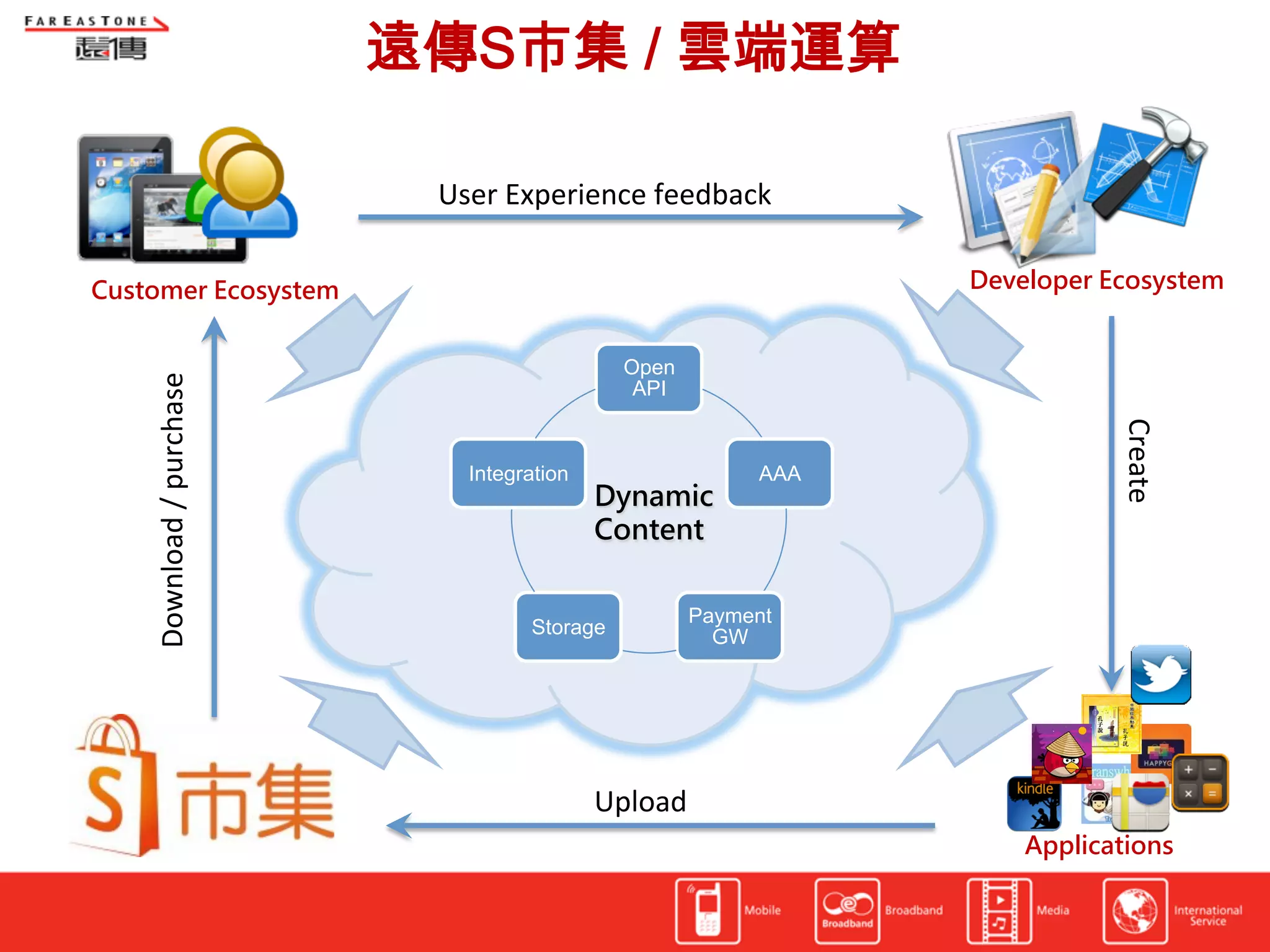 遠傳S市集 / 雲端運算

                                     User	
  Experience	
  feedback	
  

Customer Ecosystem                                                            Developer Ecosystem


                                                          Open
    Download	
  /	
  purchase	
  




                                                           API




                                                                                         Create	
  
                                        Integration
                   AAA
                                                       Dynamic
                                                       Content

                                                                  Payment
                                               Storage
             GW




                                                       Upload	
  
                                                                                  Applications
 