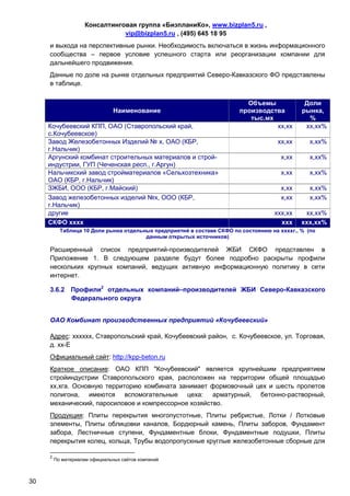 Консалтинговая группа «БизпланиКо», www.bizplan5.ru ,
                                vip@bizplan5.ru , (495) 645 18 95
     и выхода на перспективные рынки. Необходимость включаться в жизнь информационного
     сообщества – первое условие успешного старта или реорганизации компании для
     дальнейшего продвижения.
     Данные по доле на рынке отдельных предприятий Северо-Кавказского ФО представлены
     в таблице.


                                                                          Объемы               Доли
                                Наименование                            производства          рынка,
                                                                           тыс.мх               %
     Кочубеевский КПП, ОАО (Ставропольский край,                                  хх,хх        хх,хх%
     с.Кочубеевское)
     Завод Железобетонных Изделий № х, ОАО (КБР,                                      хх,хх      х,хх%
     г.Нальчик)
     Аргунский комбинат строительных материалов и строй-                               х,хх      х,хх%
     индустрии, ГУП (Чеченская респ., г.Аргун)
     Нальчикский завод стройматериалов «Сельхозтехника»                                х,хх      х,хх%
     ОАО (КБР, г.Нальчик)
     ЗЖБИ, ООО (КБР, г.Майский)                                                        х,хх      х,хх%
     Завод железобетонных изделий №х, ООО (КБР,                                        х,хх      х,хх%
     г.Нальчик)
     другие                                                                         ххх,хх     хх,хх%
     СКФО хххх                                                                        ххх     ххх,хх%
           Таблица 10 Доли рынка отдельных предприятий в составе СКФО по состоянию на ххххг., % (по
                                        данным открытых источников)

     Расширенный список предприятий-производителей ЖБИ СКФО представлен в
     Приложение 1. В следующем разделе будут более подробно раскрыты профили
     нескольких крупных компаний, ведущих активную информационную политику в сети
     интернет.

     3.6.2 Профили2 отдельных компаний–производителей ЖБИ Северо-Кавказского
           Федерального округа


     ОАО Комбинат производственных предприятий «Кочубеевский»

     Адрес: хххххх, Ставропольский край, Кочубеевский район, с. Кочубеевское, ул. Торговая,
     д. хх-Е
     Официальный сайт: http://kpp-beton.ru
     Краткое описание: ОАО КПП "Кочубеевский" является крупнейшим предприятием
     стройиндустрии Ставропольского края, расположен на территории общей площадью
     хх,хга. Основную территорию комбината занимает формовочный цех и шесть пролетов
     полигона, имеются вспомогательные цеха: арматурный, бетонно-растворный,
     механический, паросиловое и компрессорное хозяйство.
     Продукция: Плиты перекрытия многопустотные, Плиты ребристые, Лотки / Лотковые
     элементы, Плиты облицовки каналов, Бордюрный камень, Плиты заборов, Фундамент
     забора, Лестничные ступени, Фундаментные блоки, Фундаментные подушки, Плиты
     перекрытия колец, кольца, Трубы водопропускные круглые железобетонные сборные для

     2
         По материалам официальных сайтов компаний



30
 