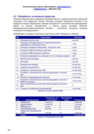 Консалтинговая группа «БизпланиКо», www.bizplan5.ru ,
                          vip@bizplan5.ru , (495) 645 18 95



     4.3 Потребность в основных средствах
     Проектом предусмотрено возведение производственных и административных помещений
     площадью х ххх квадратных метров. Площадь складских помещений составлят х ххх
     квадратных метров. Возведение строений планируется по технологии быстровозводимых
     зданий по причине экономичности и сжатых сроков установки объектов.
     Производственно-административный комплекс – утеплённый, отопление складских
     помещений не предусмотрено.
     Информация о стоимости строительно-монтажных работ приведена в таблицах.

        №                           Показатели                                   Значение
        х    Площадь участка, кв.м                                           ххх ххх
             Площадь производственных и административных
        х                                                                    х ххх
             помещений - утепленные, кв.м
        х    Площадь складских помещений - холодные, кв.м                    х ххх
        х    Стоимость БВЗ утепленных, руб./кв.м                             х ххх
        х    Стоимость БВЗ холодных, руб./кв.м                               х ххх
        х    Стоимость фундамента и монтажа, в % от стоимости здания         хх%
        х    Лестничные площадки                                             ххх ххх
        х    Лестницы                                                        ххх ххх
        х    Несущие конструкции                                             хх ххх ххх
        хх   Горизонтальные блоки                                            хх ххх ххх
        хх  Стоимость строительства, руб.                                    хх ххх хххр.
            Стоимость строительства, включая фундамент и монтаж,
        хх                                                                   хх ххх хххр.
            руб.
         хх Прочие и непредвиденные расходы                                  х ххх хххр.
            Стоимость строительства, включая фундамент, монтаж и
         хх                                                                  хх ххх хххр.
            ЖБИ конструкции
            Сроки строительства, включая проектирование и монтаж,
        хх                                                                   х
            мес.
        хх Стоимость проведения коммуникаций                                 х ххх хххр.
                                Таблица 17. Расчет стоимости СМР




                                          Стоимость за          Количество
        №          Наименование            штуку (руб.)            штук          Стоимость
        х    Погрузчики                  х ххх ххх          х                    х ххх ххх
        х    Цементовозы                 х ххх ххх          х                    х ххх ххх
        х    Вибростолы                  хх ххх             х                    ххх ххх
        х    Парообразователь            ххх ххх            х                    ххх ххх
             Форма для производства
        х    ЖБИ                         ххх ххх            хх                   х ххх ххх
             Итого                                                               хх ххх ххх
                                Таблица 18. Оборудование для СМР




49
 