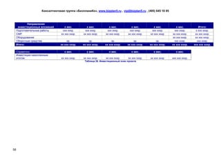 Консалтинговая группа «БизпланиКо», www.bizplan5.ru , vip@bizplan5.ru , (495) 645 18 95



             Направления
      инвестиционных вложений         х мес.         х мес.           х мес.           х мес.         х мес.         х мес.          Итого:
     Подготовительные работы        ххх хххр.      ххх хххр.        ххх хххр.        ххх хххр.      ххх хххр.       ххх хххр.      х ххх хххр.
     СМР                           хх ххх хххр.   хх ххх хххр.     хх ххх хххр.     хх ххх хххр.   хх ххх хххр.   хх ххх хххр.     хх ххх хххр.
     Оборудование                                                                                                 хх ххх хххр.     хх ххх хххр.
     Оборотные средства                хр.             хр.             хр.              хр.             хр.         ххх хххр.       ххх хххр.
     Итого:                       хх ххх хххр.    хх ххх хххр.    хх ххх хххр.     хх ххх хххр.    хх ххх хххр.   хх ххх хххр.    ххх ххх хххр.

     Справочно:                      х мес.         х мес.           х мес.           х мес.         х мес.          х мес.
     Инвестиции накопленным
     итогом:                       хх ххх хххр.   хх ххх хххр.     хх ххх хххр.     хх ххх хххр.   хх ххх хххр.   ххх ххх хххр.
                                                   Таблица 26. Инвестиционный план проекта




58
 