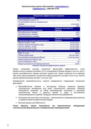 Консалтинговая группа «БизпланиКо», www.bizplan5.ru ,
                          vip@bizplan5.ru , (495) 645 18 95



                             Показатели эффективности проекта
           Показатели продаж:
           Точка безубыточности, %                                           х%
           Точка безубыточности, ежемесячных
           продаж                                                    х ххх хххр.
           Операционный рычаг                                               хх%
                                                   Средние значения по
           Показатели рентабельности:              проекту
           Рентабельность продаж                                            хх%
           Рентабельность активов                                           хх%
           Оборачиваемость активов                                           х,х
                                                   Средние значения по
           Показатели основной деятельности        проекту
           Объем продаж, в мес.                                     хх ххх хххр.
           Объем текущих расходов, в мес.                           хх ххх хххр.
           Чистая прибыль, в мес.                                   хх ххх хххр.
           Денежный поток, в мес.                                   хх ххх хххр.
           Инвестиционные показатели
           ВНД, % в год.                                                   ххх%
           Объем инвестиций                                        ххх ххх хххр.
           Чистый Дисконтированный Доход                         х ххх ххх хххр.
           Инвестиционный период, мес.                                         х
           Срок окупаемости, мес.                                             хх
           Индекс доходности за период прогноза                            ххх%
                          Таблица 2. Показатели эффективности проекта

    Проект показывает высокие показатели финансовой эффективности: точка
    безубыточности продаж составляет х% от планируемого объема продаж (х ххх тыс. руб. в
    месяц), рентабельность продаж достигает уровня хх%, проект окупается за хх месяцев
    (без учета дисконтирования), внутренняя норма доходности составит ххх% в год. Чистый
    дисконтированный доход составит х ххх млн. руб.
    Коммерческая   привлекательность    проекта   определяется     следующими   основными
    факторами:
          Железобетонные изделия и конструкции сборные являются базовым
           строительным материалом для всего строительного комплекса. Сборный
           железобетон сохраняет за собой доминирующее положение в массовом
           строительстве жилых и нежилых зданий, а также в изготовлении
           специализированных изделий. Продукция является востребованной.
          Благоприятная рыночная конъюнктура – расположение в развивающемся регионе
           с наиболее емкой потребительской средой.
          Высокий уровень рентабельности.
    Таким   образом, проект  оценивается   как   перспективный,             обладающий
    значительными финансовыми и коммерческими преимуществами.




6
 