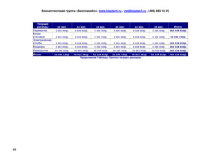Консалтинговая группа «БизпланиКо», www.bizplan5.ru , vip@bizplan5.ru , (495) 645 18 95



        Текущие
        расходы          хх мес.         хх мес.        хх мес.        хх мес.        хх мес.        хх мес.        Итого:
     Перемычки         х ххх хххр.     х ххх хххр.    х ххх хххр.    х ххх хххр.    х ххх хххр.    х ххх хххр.   ххх ххх хххр.
     Блоки
     стеновые          х ххх хххр.     х ххх хххр.    х ххх хххр.    х ххх хххр.    х ххх хххр.    х ххх хххр.   хх ххх хххр.
     Электрические
     столбы             х ххх хххр.    х ххх хххр.   х ххх хххр.    х ххх хххр.    х ххх хххр.     х ххх хххр.   ххх ххх хххр.
     Бордюры            х ххх хххр.    х ххх хххр.   х ххх хххр.    х ххх хххр.    х ххх хххр.     х ххх хххр.   ххх ххх хххр.
     Перекрытия        хх ххх хххр.   хх ххх хххр.   хх ххх хххр.   хх ххх хххр.   хх ххх хххр.   хх ххх хххр.   ххх ххх хххр.
     Итого:           хх ххх хххр.    хх ххх хххр.   хх ххх хххр.   хх ххх хххр.   хх ххх хххр.   хх ххх хххр.   ххх ххх хххр.
                                           Продолжение Таблицы. Прогноз текущих расходов




68
 