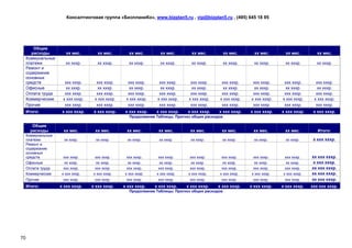 Консалтинговая группа «БизпланиКо», www.bizplan5.ru , vip@bizplan5.ru , (495) 645 18 95




         Общие
        расходы        хх мес.        хх мес.       хх мес.        хх мес.        хх мес.         хх мес.       хх мес.       хх мес.        хх мес.
     Коммунальные
     платежи          хх хххр.       хх хххр.       хх хххр.       хх хххр.       хх хххр.        хх хххр.      хх хххр.      хх хххр.      хх хххр.
     Ремонт и
     содержание
     основных
     средств          ххх хххр.      ххх хххр.      ххх хххр.      ххх хххр.      ххх хххр.      ххх хххр.     ххх хххр.     ххх хххр.      ххх хххр.
     Офисные           хх хххр.       хх хххр.      хх хххр.        хх хххр.       хх хххр.       хх хххр.      хх хххр.      хх хххр.       хх хххр.
     Оплата труда     ххх хххр.      ххх хххр.      ххх хххр.      ххх хххр.      ххх хххр.      ххх хххр.     ххх хххр.     ххх хххр.      ххх хххр.
     Коммерческие    х ххх хххр.    х ххх хххр.    х ххх хххр.    х ххх хххр.    х ххх хххр.    х ххх хххр.   х ххх хххр.   х ххх хххр.    х ххх хххр.
     Прочие           ххх хххр.      ххх хххр.      ххх хххр.      ххх хххр.      ххх хххр.      ххх хххр.     ххх хххр.     ххх хххр.      ххх хххр.
     Итого:          х ххх хххр.    х ххх хххр.    х ххх хххр.   х ххх хххр.    х ххх хххр.    х ххх хххр.    х ххх хххр.   х ххх хххр.    х ххх хххр.
                                                    Продолжение Таблицы. Прогноз общих расходов

        Общие
       расходы       хх мес.        хх мес.        хх мес.        хх мес.        хх мес.        хх мес.        хх мес.       хх мес.         Итого:
     Коммунальные
     платежи          хх хххр.       хх хххр.       хх хххр.       хх хххр.       хх хххр.       хх хххр.       хх хххр.      хх хххр.     х ххх хххр.
     Ремонт и
     содержание
     основных
     средств         ххх хххр.      ххх хххр.      ххх хххр.      ххх хххр.      ххх хххр.      ххх хххр.      ххх хххр.     ххх хххр.    хх ххх хххр.
     Офисные          хх хххр.       хх хххр.       хх хххр.       хх хххр.       хх хххр.       хх хххр.       хх хххр.      хх хххр.     х ххх хххр.
     Оплата труда    ххх хххр.      ххх хххр.      ххх хххр.      ххх хххр.      ххх хххр.      ххх хххр.      ххх хххр.     ххх хххр.    хх ххх хххр.
     Коммерческие   х ххх хххр.    х ххх хххр.    х ххх хххр.    х ххх хххр.    х ххх хххр.    х ххх хххр.    х ххх хххр.   х ххх хххр.   хх ххх хххр.
     Прочие          ххх хххр.      ххх хххр.      ххх хххр.      ххх хххр.      ххх хххр.      ххх хххр.      ххх хххр.     ххх хххр.    хх ххх хххр.
     Итого:         х ххх хххр.    х ххх хххр.    х ххх хххр.    х ххх хххр.    х ххх хххр.    х ххх хххр.    х ххх хххр.   х ххх хххр.   ххх ххх хххр.
                                                    Продолжение Таблицы. Прогноз общих расходов




70
 