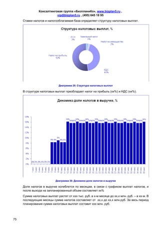 Консалтинговая группа «БизпланиКо», www.bizplan5.ru ,
                           vip@bizplan5.ru , (495) 645 18 95
     Ставки налогов и налогооблагаемая база определяет структуру налоговых выплат.




                              Диаграмма 29. Структура налоговых выплат

     В структуре налоговых выплат преобладает налог на прибыль (хх%) и НДС (хх%).




                            Диаграмма 30. Динамика доли налогов в выручке

     Доля налогов в выручке колеблется по месяцам, в связи с графиком выплат налогов, и
     после выхода на запланированный объем составляет хх%
     Сумма налоговых выплат растет от ххх тыс. руб. в х-м месяце до хх,х млн. руб. – в хх-м. В
     последующие месяцы сумма налогов составляет от хх,х до хх,х млн.руб. За весь период
     планирования сумма налоговых выплат составит ххх млн. руб.




75
 