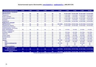 Консалтинговая группа «БизпланиКо», www.bizplan5.ru , vip@bizplan5.ru , (495) 645 18 95



   Основная деятельность          х мес.      х мес.        х мес.       х мес.       х мес.       х мес.       х мес.        х мес.         х мес.        хх мес.
Поступления от основной
деятельности                        хр.         хр.          хр.          хр.          хр.          хр.       хх ххх хххр. хх ххх хххр.   хх ххх хххр.   хх ххх хххр.
Перемычки                           хр.         хр.          хр.          хр.          хр.          хр.        х ххх хххр.  х ххх хххр.   хх ххх хххр.   хх ххх хххр.
Блоки стеновые                      хр.         хр.          хр.          хр.          хр.          хр.        х ххх хххр.  х ххх хххр.    х ххх хххр.    х ххх хххр.
Электрические столбы                хр.         хр.          хр.          хр.          хр.          хр.       хх ххх хххр. хх ххх хххр.   хх ххх хххр.   хх ххх хххр.
Бордюры                             хр.         хр.          хр.          хр.          хр.          хр.        х ххх хххр.  х ххх хххр.    х ххх хххр.    х ххх хххр.
Перекрытия                          хр.         хр.          хр.          хр.          хр.          хр.       хх ххх хххр. хх ххх хххр.   хх ххх хххр.   хх ххх хххр.
Выбытия от текущей
деятельности                        хр.         хр.          хр.          хр.          хр.       ххх хххр.    хх ххх хххр. хх ххх хххр. хх ххх хххр. хх ххх хххр.
Переменные затраты                  хр.         хр.          хр.          хр.          хр.          хр.       хх ххх хххр. хх ххх хххр. хх ххх хххр. хх ххх хххр.
Коммунальные платежи
(электроэнергия, отопление,
вода, канализация)                  хр.         хр.          хр.          хр.          хр.           хр.        хх хххр.     хх хххр.       хх хххр.       хх хххр.
Ремонт и содеражние
основных средств                    хр.         хр.          хр.          хр.          хр.           хр.       ххх хххр.     ххх хххр.      ххх хххр.      ххх хххр.
Офисные                             хр.         хр.          хр.          хр.          хр.           хр.        хх хххр.      хх хххр.       хх хххр.       хх хххр.
Оплата труда                        хр.         хр.          хр.          хр.          хр.           хр.       ххх хххр.     ххх хххр.      ххх хххр.      ххх хххр.
Коммерческие                        хр.         хр.          хр.          хр.          хр.           хр.      х ххх хххр.   х ххх хххр.    х ххх хххр.    х ххх хххр.
Прочие                              хр.         хр.          хр.          хр.          хр.           хр.       ххх хххр.     ххх хххр.      ххх хххр.      ххх хххр.
Налоги:                             хр.         хр.          хр.          хр.          хр.        ххх хххр.   х ххх хххр.   х ххх хххр.    х ххх хххр.    х ххх хххр.
    ЕСН                             хр.         хр.          хр.          хр.          хр.           хр.       ххх хххр.     ххх хххр.      ххх хххр.      ххх хххр.
    Налог на иммущество             хр.         хр.          хр.          хр.          хр.        ххх хххр.       хр.           хр.         ххх хххр.         хр.
    НДС                             хр.         хр.          хр.          хр.          хр.           хр.          хр.           хр.            хр.            хр.
    Налог на прибыль                хр.         хр.          хр.          хр.          хр.           хр.      х ххх хххр.   х ххх хххр.    х ххх хххр.    х ххх хххр.
     Сальдо от основной
        деятельности                хр.         хр.          хр.          хр.          хр.       -ххх хххр.   хх ххх хххр. хх ххх хххр. хх ххх хххр. хх ххх хххр.
    Сальдо накопленным
           итогом                   хр.         хр.          хр.          хр.          хр.       -ххх хххр.   хх ххх хххр. хх ххх хххр. хх ххх хххр. хх ххх хххр.
                                                       Таблица 40. Денежные потоки от основной деятельности




     79
 