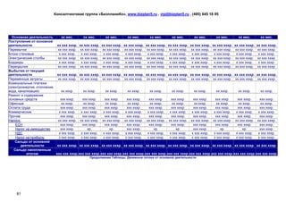 Консалтинговая группа «БизпланиКо», www.bizplan5.ru , vip@bizplan5.ru , (495) 645 18 95




  Основная деятельность           хх мес.        хх мес.        хх мес.        хх мес.        хх мес.        хх мес.        хх мес.        хх мес.        хх мес.        хх мес.
Поступления от основной
деятельности                   хх ххх хххр.    хх ххх хххр.   хх ххх хххр.   хх ххх хххр.   хх ххх хххр.   хх ххх хххр.   хх ххх хххр.   хх ххх хххр.   хх ххх хххр.   хх ххх хххр.
Перемычки                      хх ххх хххр.    хх ххх хххр.   хх ххх хххр.   хх ххх хххр.   хх ххх хххр.   хх ххх хххр.   хх ххх хххр.   хх ххх хххр.   хх ххх хххр.   хх ххх хххр.
Блоки стеновые                  х ххх хххр.     х ххх хххр.    х ххх хххр.    х ххх хххр.    х ххх хххр.    х ххх хххр.    х ххх хххр.    х ххх хххр.    х ххх хххр.    х ххх хххр.
Электрические столбы           хх ххх хххр.    хх ххх хххр.   хх ххх хххр.   хх ххх хххр.   хх ххх хххр.   хх ххх хххр.   хх ххх хххр.   хх ххх хххр.   хх ххх хххр.   хх ххх хххр.
Бордюры                         х ххх хххр.     х ххх хххр.    х ххх хххр.    х ххх хххр.    х ххх хххр.    х ххх хххр.    х ххх хххр.    х ххх хххр.    х ххх хххр.    х ххх хххр.
Перекрытия                     хх ххх хххр.    хх ххх хххр.   хх ххх хххр.   хх ххх хххр.   хх ххх хххр.   хх ххх хххр.   хх ххх хххр.   хх ххх хххр.   хх ххх хххр.   хх ххх хххр.
Выбытия от текущей
деятельности                   хх ххх хххр. хх ххх хххр. хх ххх хххр. хх ххх хххр. хх ххх хххр. хх ххх хххр. хх ххх хххр. хх ххх хххр. хх ххх хххр. хх ххх хххр.
Переменные затраты             хх ххх хххр. хх ххх хххр. хх ххх хххр. хх ххх хххр. хх ххх хххр. хх ххх хххр. хх ххх хххр. хх ххх хххр. хх ххх хххр. хх ххх хххр.
Коммунальные платежи
(электроэнергия, отопление,
вода, канализация)                хх хххр.       хх хххр.       хх хххр.       хх хххр.       хх хххр.       хх хххр.       хх хххр.       хх хххр.       хх хххр.       хх хххр.
Ремонт и содеражние
основных средств                 ххх хххр.      ххх хххр.      ххх хххр.      ххх хххр.      ххх хххр.      ххх хххр.      ххх хххр.      ххх хххр.      ххх хххр.      ххх хххр.
Офисные                           хх хххр.       хх хххр.       хх хххр.       хх хххр.       хх хххр.       хх хххр.       хх хххр.       хх хххр.       хх хххр.       хх хххр.
Оплата труда                     ххх хххр.      ххх хххр.      ххх хххр.      ххх хххр.      ххх хххр.      ххх хххр.      ххх хххр.      ххх хххр.      ххх хххр.      ххх хххр.
Коммерческие                    х ххх хххр.    х ххх хххр.    х ххх хххр.    х ххх хххр.    х ххх хххр.    х ххх хххр.    х ххх хххр.    х ххх хххр.    х ххх хххр.    х ххх хххр.
Прочие                           ххх хххр.      ххх хххр.      ххх хххр.      ххх хххр.      ххх хххр.      ххх хххр.      ххх хххр.      ххх хххр.      ххх хххр.      ххх хххр.
Налоги:                         хх ххх хххр.   хх ххх хххр.   хх ххх хххр.   хх ххх хххр.   хх ххх хххр.   хх ххх хххр.   хх ххх хххр.   хх ххх хххр.   хх ххх хххр.   хх ххх хххр.
    ЕСН                          ххх хххр.      ххх хххр.      ххх хххр.      ххх хххр.      ххх хххр.      ххх хххр.      ххх хххр.      ххх хххр.      ххх хххр.      ххх хххр.
    Налог на иммущество          ххх хххр.         хр.            хр.         ххх хххр.         хр.            хр.         ххх хххр.         хр.            хр.         ххх хххр.
    НДС                         х ххх хххр.    х ххх хххр.    х ххх хххр.    х ххх хххр.    х ххх хххр.    х ххх хххр.    х ххх хххр.    х ххх хххр.    х ххх хххр.    х ххх хххр.
    Налог на прибыль            х ххх хххр.    х ххх хххр.    х ххх хххр.    х ххх хххр.    х ххх хххр.    х ххх хххр.    х ххх хххр.    х ххх хххр.    х ххх хххр.    х ххх хххр.
    Сальдо от основной
        деятельности           хх ххх хххр. хх ххх хххр. хх ххх хххр. хх ххх хххр. хх ххх хххр. хх ххх хххр. хх ххх хххр. хх ххх хххр. хх ххх хххр. хх ххх хххр.
   Сальдо накопленным
           итогом              ххх ххх хххр. ххх ххх хххр. ххх ххх хххр. ххх ххх хххр. ххх ххх хххр. ххх ххх хххр. ххх ххх хххр. ххх ххх хххр. ххх ххх хххр. ххх ххх хххр.
                                                     Продолжение Таблицы. Денежные потоки от основной деятельности




    81
 
