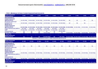 Консалтинговая группа «БизпланиКо», www.bizplan5.ru , vip@bizplan5.ru , (495) 645 18 95




  6.4.2 Денежные потоки от инвестиционной деятельности
Инвестиционная
                           х мес.           х мес.         х мес.          х мес.         х мес.         х мес.          х мес.        х мес.        х мес.        хх мес.
деятельность
Поступления от
инвестиционной
деятельности            хх ххх хххр.      хх ххх хххр.   хх ххх хххр.   хх ххх хххр.    хх ххх хххр.   хх ххх хххр.        хр.           хр.           хр.           хр.
Вложения инвестора
(учредителя)            хх ххх хххр.      хх ххх хххр.   хх ххх хххр.   хх ххх хххр.    хх ххх хххр.   хх ххх хххр.        хр.           хр.           хр.
Выбытия от
инвестиционной
деятельности            хх ххх хххр.     хх ххх хххр. хх ххх хххр. хх ххх хххр. хх ххх хххр. хх ххх хххр. хх ххх хххр. хх ххх хххр.               хх ххх хххр.   хх ххх хххр.
Подготовительные работы   ххх хххр.        ххх хххр.    ххх хххр.    ххх хххр.    ххх хххр.    ххх хххр.
СМР                     хх ххх хххр.     хх ххх хххр. хх ххх хххр. хх ххх хххр. хх ххх хххр. хх ххх хххр.
Оборудование                 хр.              хр.          хр.          хр.          хр.     хх ххх хххр.
Возврат инвестиций           хр.              хр.          хр.     хх ххх хххр.      хр.          хр.     хх ххх хххр. хх ххх хххр.               хх ххх хххр.   хх ххх хххр.
  Итого по
инвестиционной
деятельности                 хр.              хр.            хр.        -хх ххх хххр.       хр.        ххх хххр.      -хх ххх хххр. -хх ххх хххр. -хх ххх хххр. -хх ххх хххр.
                                                Таблица 41. Денежные потоки от инвестиционной деятельности

Инвестиционная
                           хх мес.       хх мес.       хх мес.       хх мес.       хх мес.       хх мес.       хх мес.       хх мес.       хх мес.       хх мес.
деятельность
Поступления от
инвестиционной
деятельности                 хр.           хр.           хр.           хр.           хр.           хр.           хр.           хр.           хр.           хр.
Вложения инвестора
(учредителя)
Выбытия от
инвестиционной
деятельности             хх ххх хххр. хх ххх хххр. хх ххх хххр. хх ххх хххр. хх ххх хххр. хх ххх хххр. хх ххх хххр. хх ххх хххр. хх ххх хххр. хх ххх хххр.
Подготовительные работы
СМР
Оборудование
Возврат инвестиций       хх ххх хххр. хх ххх хххр. хх ххх хххр. хх ххх хххр. хх ххх хххр. хх ххх хххр. хх ххх хххр. хх ххх хххр. хх ххх хххр. хх ххх хххр.
  Итого по
инвестиционной
деятельности            -хх ххх хххр. -хх ххх хххр. -хх ххх хххр. -хх ххх хххр. -хх ххх хххр. -хх ххх хххр. -хх ххх хххр. -хх ххх хххр. -хх ххх хххр. -хх ххх хххр.


 83
 
