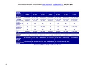 Консалтинговая группа «БизпланиКо», www.bizplan5.ru , vip@bizplan5.ru , (495) 645 18 95




     Статьи
     отчета о
                      хх мес.        хх мес.        хх мес.        хх мес.        хх мес.        хх мес.         Итого:
     прибылях и
     убытках
     Выручка       хх ххх хххр.    хх ххх хххр.   хх ххх хххр.   хх ххх хххр.   хх ххх хххр.   хх ххх хххр.   х ххх ххх хххр.
     Расходы       хх ххх хххр.    хх ххх хххр.   хх ххх хххр.   хх ххх хххр.   хх ххх хххр.   хх ххх хххр.    ххх ххх хххр.
     Амортизация     ххх хххр.      ххх хххр.      ххх хххр.      ххх хххр.      ххх хххр.      ххх хххр.       хх ххх хххр.
     Возврат
     процентов по       хр.            хр.            хр.            хр.            хр.            хр.              хр.
     кредиту
     Налог на
                        хр.            хр.         ххх хххр.         хр.            хр.         ххх хххр.      х ххх хххр.
     имущество
     Налог на
                        хр.            хр.            хр.            хр.            хр.            хр.              хр.
     землю
     ЕСН             ххх хххр.      ххх хххр.      ххх хххр.      ххх хххр.      ххх хххр.      ххх хххр.      х ххх хххр.
     Прибыль       хх ххх хххр.    хх ххх хххр.   хх ххх хххр.   хх ххх хххр.   хх ххх хххр.   хх ххх хххр.   ххх ххх хххр.
     Налог на
                    х ххх хххр.    х ххх хххр.    х ххх хххр.    х ххх хххр.    х ххх хххр.    х ххх хххр.    ххх ххх хххр.
     прибыль
     Чистая
                   хх ххх хххр.   хх ххх хххр. хх ххх хххр. хх ххх хххр. хх ххх хххр. хх ххх хххр.            ххх ххх хххр.
     прибыль
     Чистая
     прибыль
                  ххх ххх хххр.   ххх ххх хххр. ххх ххх хххр. ххх ххх хххр. ххх ххх хххр. ххх ххх хххр.
     накопленным
     итогом
                                      Продолжение Таблицы. Отчёт о прибылях и убытках




95
 