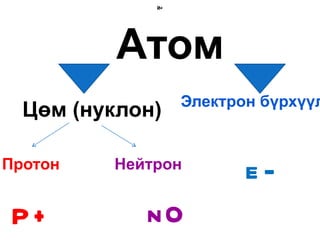 Р+
             е-




          Атом
                  Электрон бүрхүүл
  Цөм (нуклон)

Протон   Нейтрон
                         e-
 P+         n0
 