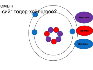 томын
м-сийг тодор-хойлцгооё?
                          Нейтрон




                           Протон




                          Электрон
 