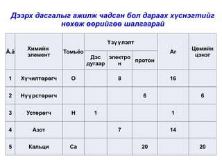 Дээрх дасгалыг ажилж чадсан бол дараах хүснэгтийг
             нөхөж өөрийгөө шалгаарай

                                     Ү зү ү лэлт
        Химийн                                               Цөмийн
Ä.ä                   Томьёо                            Ar
        элемент                 Дэс электро                   цэнэг
                                            протон
                               дугаар  н

1     Хү чилтөрөгч      O                8              16


2     Нү ү рстөрөгч                                6           6


3       Устөрөгч        H        1                      1


4         Азот                           7              14


5       Кальци         Ca                          20          20
 