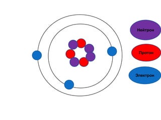 Нейтрон




 Протон




Электрон
 