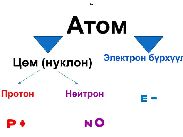атомын бүтэц 8 анги | PPT