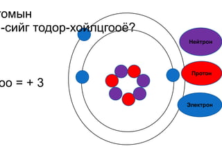 томын
м-сийг тодор-хойлцгооё?
                          Нейтрон




                           Протон

 оо = + 3
                          Электрон
 