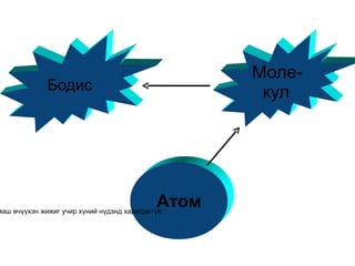 Моле-
              Бодис                                  кул




                                             Атом
маш өчүүхэн жижиг учир хүний нүдэнд харагдаггүй.
 