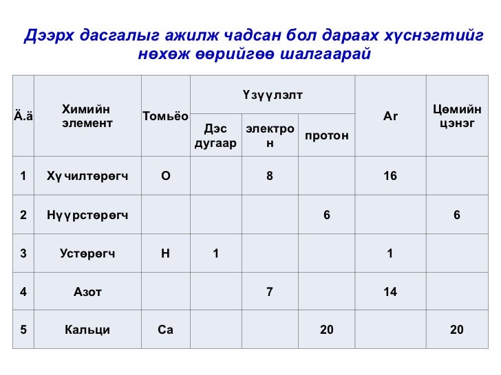 атомын бүтэц 8 анги
