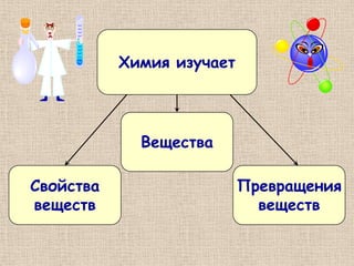 Химия изучает




             Вещества

Свойства                   Превращения
веществ                      веществ
 
