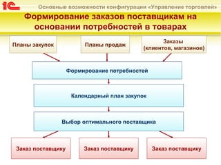 Основные возможности конфигурации «Управление торговлей»
   Формирование заказов поставщикам на
     основании потребностей в товарах
                                                   Заказы
Планы закупок            Планы продаж
                                            (клиентов, магазинов)



                    Формирование потребностей



                     Календарный план закупок



                Выбор оптимального поставщика



 Заказ поставщику        Заказ поставщику       Заказ поставщику
 