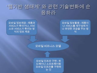 모바일 정보제공 : 제품과                    모바일 정보활용 : 제품이
서비스가 묶이거나, 서비                     나 서비스를 재구성하거
스와 서비스가 묶이는 방                     나 유연한 과금을 주는 방
  식의 정보 제공                               식




                 모바일 비즈니스 모델




                 모바일 인프라 구현 : 하
                 드웨어나 소프트웨어등
                 모바일 인프라를 구현하
                      는것
 