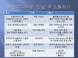 웹 1.0             구분          웹2.0
   포털 위주의 웹        제공 서비스       플랫폼으로서의 웹
포털상의 서비스는 사용자                 웹은 다양한 서비스를 이용
    가 변경 불가                        하는 수단
  정보/콘텐츠의 폐쇠성      정보/콘텐츠     정보/콘텐츠의 공유와 개방
                                   성 강조
     기술 중심        가치 제공 수단       참여, 공유 중심
 정보 전달의 효율성 추구                집단적 지성을 이용한 다양
                                   성 추구
인터넷 익스플로러-> 높은         브라우저   Firefox, RSS Reader 등 웹 접
    os 종속성                      속 가능한 모든 프로그램

전문가, 프로그래머, 관련업    정보 제작자     개인이 중심이 되는 모든 네
      체등                         트워크 사용자

      mp3.com     대응 개념 예시            냅스터
    브리타니카온라인                         위키피디아
    개인용 홈페이지                          블로그
 