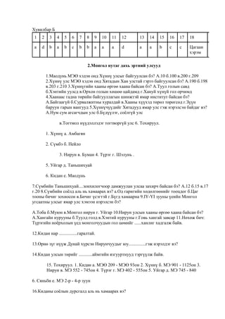 Хувилбар Б
 1   2    3   4     5   6   7    8   9   10   11   12      13   14    15   16   17   18       19   20

 a   d    b   a     b   с   b    b   а   а    а    d       а    а     b    с    с    Цагаан   с    Бух
                                                                                     хэрэм         дар

                                 2.Монгол нутаг дахь эртний улсууд

         1.Маодунь МЭӨ хэдэн онд Хүннү улсыг байгуулсан бэ? А.10 б.100 в.200 г.209
         2.Хүннү улс МЭӨ хэдэн онд Хятадын Хан улстай гэрээ байгуулсан бэ? А.190 б.198
         в.203 г.210 3.Хүннүгийн хааны өргөө хаана байсан бэ? А.Туул голын савд
         б.Хэнтийн уулсд в.Орхон голын хөшөө цайдамд г.Хануй хүнүй гол орчимд
         4.Хаанаас гадна төрийн байгууллагын шинжтэй ямар институт байсан бэ?
         А.Байгаагүй б.Сурвалжитны хуралдай в.Хааны хүүхэд төрөл төрөгсөд г.Зүүн
         баруун гарын вангууд 5.Хүннүчүүдийг Хятадууд ямар улс гэж нэрэлсэн байдаг вэ?
         А.Нум сум агсагчдын улс б.Бүдүүлэг, соѐлгүй улс

                  в.Тогтмол нүүдэллэдэг тогтворгүй улс 6. Тохируул.

         1. Хүннү а. Амбагян

         2. Сүмбэ б. Пейло

                  3. Нирун в. Буман 4. Түрэг г. Шэлунь .

         5. Уйгар д. Таньшихуай

         6. Кидан е. Маодунь

7.Сүмбийн Таньшихуай....зонхилогчоор дамжуулан улсаа захирч байсан бэ? А.12 б.15 в.17
г.20 8.Сүмбийн соѐлд аль нь хамаарах вэ? а.Од гаригийн хөдөлгөөнийг тооцдог б.Цаг
тооны бичиг зохиосон в.Бичиг үсэгтэй г.Бүгд хамаарна 9.IY-YI зууны үеийн Монгол
угсаатны улсыг ямар улс хэмээн нэрэлсэн бэ?

А.Тоба б.Муюн в.Монгол нирун г. Уйгар 10.Нирун улсын хааны өргөө хаана байсан бэ?
А.Хангайн нурууны б.Туулд голд в.Хэнтий нурууны г.Говь хангай завсар 11.Нөхөж бич:
Түрэгийн ноѐрхолын үед монголчуудын гол цөмийг ......ханлиг хадгалж байв.

12.Кидан нар ................гаралтай.

13.Өрнө зүг нүүж Дунай хүрсэн Нирунчуудыг юу...............гэж нэрэлдэг вэ?

14.Кидан улсын төрийг ............аймгийн язгууртнууд тэргүүлж байв.

         15. Тохируул. 1. Кидан а. МЭӨ 209 - МЭӨ 93он 2. Хүннү б. МЭ 901 - 1125он 3.
         Нирун в. МЭ 552 - 745он 4. Түрэг г. МЭ 402 - 555он 5. Уйгар д. МЭ 745 - 840

6. Сяньби е. МЭ 2-р - 4-р зуун

16.Киданы соѐлын дурсгалд аль нь хамаарах вэ?
 