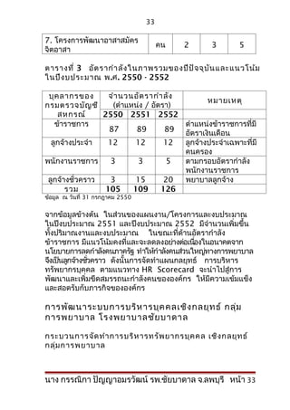33

7. โครงการพัฒนาอาสาสมัคร
                                       คน   2    3       5
จิตอาสา

ตารางที่ 3 อัต รากำา ลัง ในภาพรวมของปีป ัจ จุบ ัน และแนวโน้ม
ในปีง บประมาณ พ.ศ. 2550 - 2552

 บุค ลากรของ       จำา นวนอัต รากำา ลัง
                                               หมายเหตุ
กรมตรวจบัญ ชี        (ตำาแหน่ง / อัตรา)
    สหกรณ์       2550 2551 2552
   ข้าราชการ                            ตำาแหน่งข้าราชการที่มี
                   87       89       89 อัตราเงินเดือน
  ลูกจ้างประจำา    12       12       12 ลูกจ้างประจำาเฉพาะที่มี
                                        คนครอง
พนักงานราชการ       3        3        5 ตามกรอบอัตรากำาลัง
                                        พนักงานราชการ
 ลูกจ้างชั่วคราว    3       15       20 พยาบาลลูกจ้าง
       รวม        105      109      126
ข้อมูล ณ วันที่ 31 กรกฎาคม 2550


จากข้อมูลข้างต้น ในส่วนของแผนงาน/โครงการและงบประมาณ
ในปีงบประมาณ 2551 และปีงบประมาณ 2552 มีจำานวนเพิ่มขึ้น
ทั้งปริมาณงานและงบประมาณ ในขณะที่ด้านอัตรากำาลัง
ข้าราชการ มีแนวโน้มคงที่และจะลดลงอย่างต่อเนืองในอนาคตจาก
                                              ่
นโยบายการลดกำาลังคนภาครัฐ ทำาให้กำาลังคนส่วนใหญ่ทางการพยาบาล
จึงเป็นลูกจ้างชัวคราว ดังนั้นการจัดทำาแผนกลยุทธ์ การบริหาร
                ่
ทรัพยากรบุคคล ตามแนวทาง HR Scorecard จะนำาไปสู่การ
พัฒนาและเพิ่มขีดสมรรถนะกำาลังคนขององค์กร ให้มีความเข้มแข็ง
และสอดรับกับภารกิจขององค์กร

การพัฒ นาระบบการบริห ารบุค คลเชิง กลยุท ธ์ กลุ่ม
การพยาบาล โรงพยาบาลชัย บาดาล

กระบวนการจัด ทำา การบริห ารทรัพ ยากรบุค คล เชิง กลยุท ธ์
กลุ่ม การพยาบาล



นาง กรรณิกา ปัญญาอมรวัฒน์ รพ.ชัยบาดาล จ.ลพบุรี หน้า 33
 
