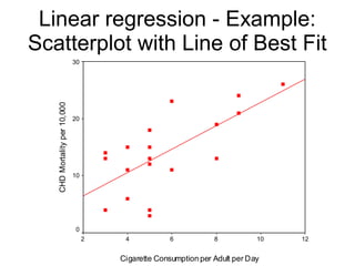 15Cigarette Consumption per Adult per Day
12108642
CHDMortalityper10,000 30
20
10
0
Linear regression - Example:
Scatterplot with Line of Best Fit
 