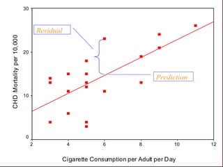 24Cigarette Consumption per Adult per Day
12108642
CHDMortalityper10,000
30
20
10
0
Residual
Prediction
 