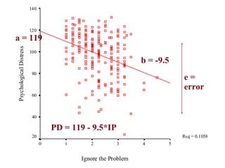 32
Ignore the Problem
543210
PsychologicalDistress
140
120
100
80
60
40
20 Rsq = 0.1058
a = 119
b = -9.5
PD = 119 - 9.5*IP
e =
error
 