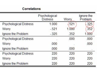 70
Multiple linear regression -
Example
“Does ‘ignoring problems’ (IV1)
and ‘worrying’ (IV2)
predict ‘psychological distress’
(DV)”
 