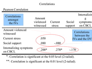 80
Multiple linear regression –
Example - Variables
• Predictors
–Degree of witnessing violence
–Measure of life stress
–Measure of social support
• Outcome
–Internalising behaviour
(e.g., depression, anxiety, withdrawal
symptoms) – measured using the
Child Behavior Checklist (CBCL)
 
